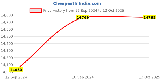 tatacliq.com Pequra Multicolor Wool XL Carpet - Set of 1 pequra Price History Graph from 12 Sep 2024 to 13 Oct 2025