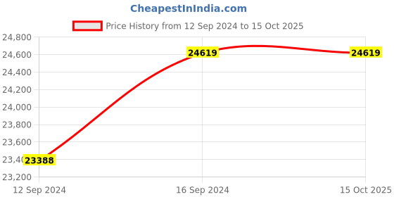 tatacliq.com Pequra Multicolor Wool XL Carpet - Set of 1 pequra Price History Graph from 12 Sep 2024 to 15 Oct 2025