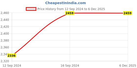 tatacliq.com Pequra Multicolored Cotton Floor Covering Daniel Runner Rug pequra Price History Graph from 12 Sep 2024 to 6 Dec 2025