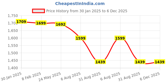 tatacliq.com Perch Beige & Brown Cotton Relaxed Fit Colour Block Shirt perch Price History Graph from 30 Jan 2025 to 6 Dec 2025