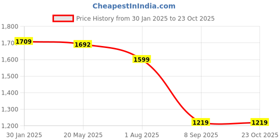 tatacliq.com Perch Beige Cotton Boxy Fit Shirt perch Price History Graph from 30 Jan 2025 to 22 Oct 2025