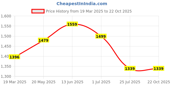 tatacliq.com Perch Beige Cotton Slim Solid Casual Shirts perch Price History Graph from 19 Mar 2025 to 22 Oct 2025