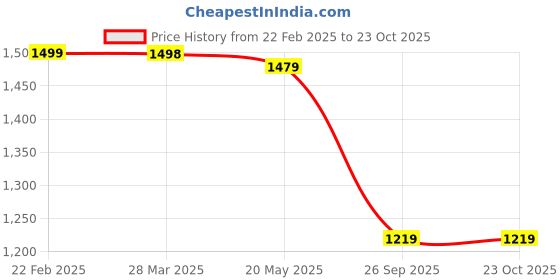 tatacliq.com Perch Beige Slim Fit Shirt perch Price History Graph from 22 Feb 2025 to 22 Oct 2025
