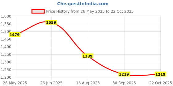 tatacliq.com Perch Beige Slim Fit Shirt perch Price History Graph from 26 May 2025 to 21 Oct 2025