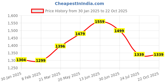 tatacliq.com Perch Black Cotton Slim Fit Shirt perch Price History Graph from 30 Jan 2025 to 21 Oct 2025