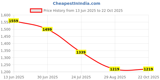 tatacliq.com Perch Black Pure Cotton Slim Fit Shirt perch Price History Graph from 13 Jun 2025 to 21 Oct 2025