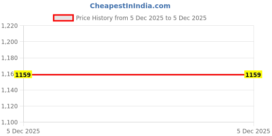 tatacliq.com Perch Black Pure Cotton Slim Fit Shirt perch Price History Graph from 5 Dec 2025 to 5 Dec 2025