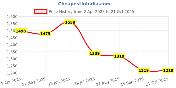 tatacliq.com Perch Blue Linen Blend Slim Solid Casual Shirts perch Price History Graph from 2 Apr 2025 to 15 Sep 2025