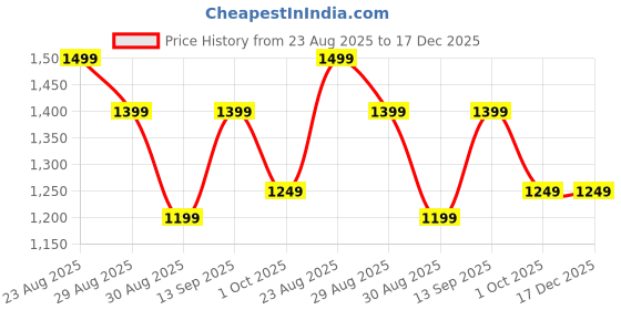tatacliq.com Perch Bottle Green Cotton Regular Fit Shorts perch Price History Graph from 23 Aug 2025 to 17 Dec 2025