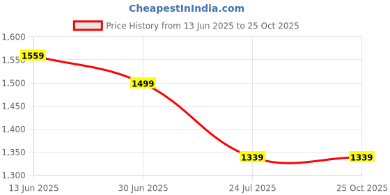 tatacliq.com Perch Bottle Green Pure Cotton Slim Fit Shirt perch Price History Graph from 13 Jun 2025 to 25 Oct 2025