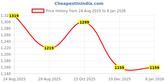 tatacliq.com Perch Brown Pure Cotton Relaxed Fit Shirt perch Price History Graph from 24 Aug 2025 to 6 Jan 2026