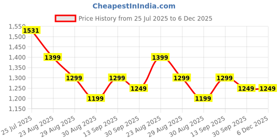 tatacliq.com Perch English Green Linen Regular Fit Shorts perch Price History Graph from 25 Jul 2025 to 5 Dec 2025