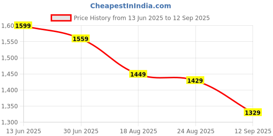 tatacliq.com Perch Green Cotton Linen Slim Fit Striped Shirt perch Price History Graph from 13 Jun 2025 to 12 Sep 2025