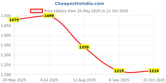 tatacliq.com Perch Green Cotton Slim Fit Shirt perch Price History Graph from 20 May 2025 to 20 Oct 2025