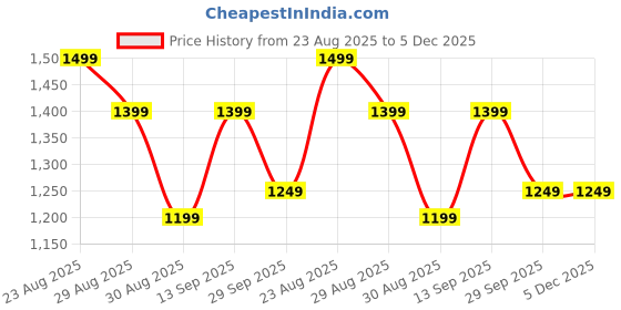 tatacliq.com Perch Grey Cotton Regular Fit Cargo Shorts perch Price History Graph from 23 Aug 2025 to 5 Dec 2025