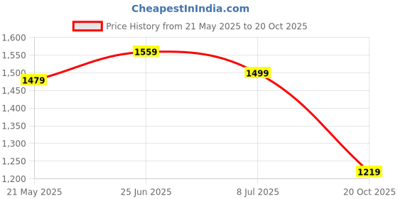 tatacliq.com Perch Grey Cotton Slim Fit Shirt perch Price History Graph from 21 May 2025 to 20 Oct 2025