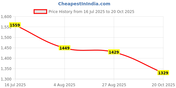 tatacliq.com Perch Grey Slim Fit Striped Shirt perch Price History Graph from 16 Jul 2025 to 20 Oct 2025