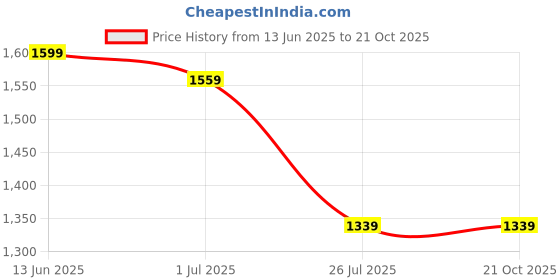 tatacliq.com Perch Mint Green Pure Cotton Slim Fit Checked Shirt perch Price History Graph from 13 Jun 2025 to 21 Oct 2025