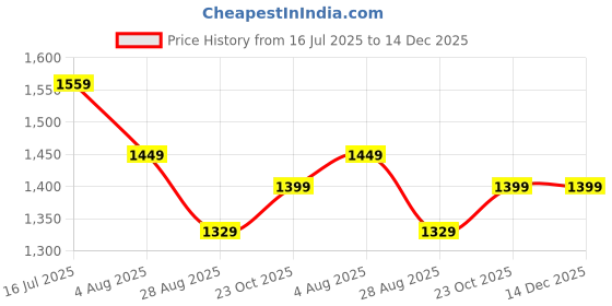 tatacliq.com Perch Mustard Cotton Linen Relaxed Fit Striped Shirt perch Price History Graph from 16 Jul 2025 to 14 Dec 2025