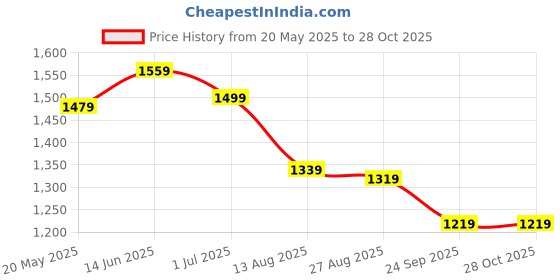 tatacliq.com Perch Royal Blue Cotton Linen Slim Fit Shirt perch Price History Graph from 20 May 2025 to 28 Oct 2025