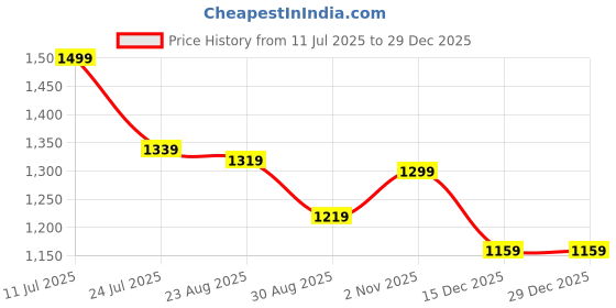 tatacliq.com Perch White Slim Fit Shirt perch Price History Graph from 11 Jul 2025 to 29 Dec 2025