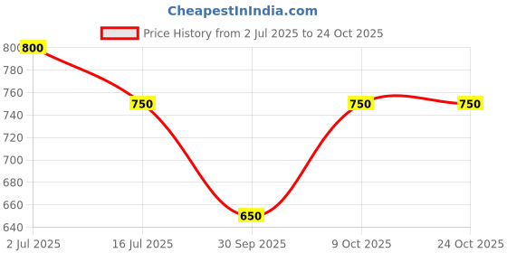 tatacliq.com Peregrine By Pantaloons Agean Blue Slim Fit Printed Polo T-Shirt peregrine by pantaloons Price History Graph from 2 Jul 2025 to 22 Oct 2025