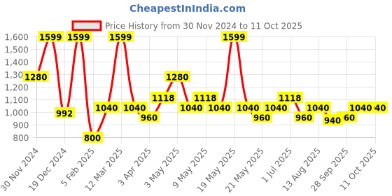 tatacliq.com Peregrine By Pantaloons Apricot Illusion Regular Fit Trousers peregrine by pantaloons Price History Graph from 30 Nov 2024 to 11 Oct 2025