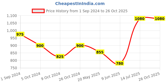 tatacliq.com Peregrine by Pantaloons Aqua Blue Cotton Slim Fit Checks Shirt peregrine by pantaloons Price History Graph from 1 Sep 2024 to 26 Oct 2025