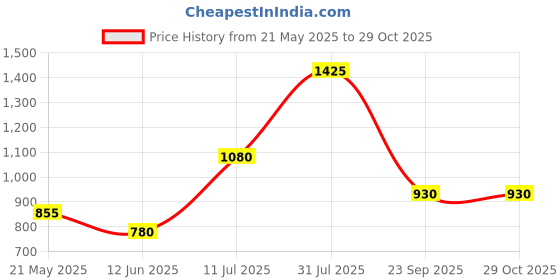 tatacliq.com Peregrine by Pantaloons Aqua Blue Cotton Slim Fit Checks Shirt peregrine by pantaloons Price History Graph from 21 May 2025 to 29 Oct 2025