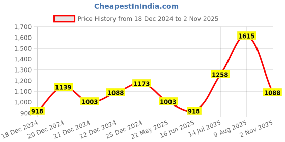 tatacliq.com Peregrine by Pantaloons Aqua Cotton Slim Fit Self Pattern Shirt peregrine by pantaloons Price History Graph from 18 Dec 2024 to 2 Nov 2025