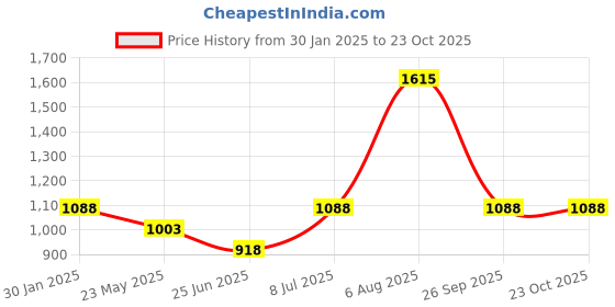 tatacliq.com Peregrine by Pantaloons Aqua Cotton Slim Fit Self Pattern Shirt peregrine by pantaloons Price History Graph from 30 Jan 2025 to 23 Oct 2025