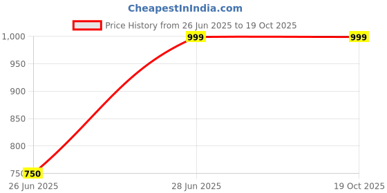 tatacliq.com Peregrine by Pantaloons Aqua Shirt peregrine by pantaloons Price History Graph from 26 Jun 2025 to 19 Oct 2025