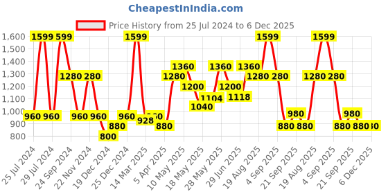 tatacliq.com Peregrine By Pantaloons Aquifer Slim Fit Trousers peregrine by pantaloons Price History Graph from 25 Jul 2024 to 5 Dec 2025