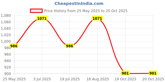 tatacliq.com Peregrine By Pantaloons Atlantic Deep Slim Fit Printed Shirt peregrine by pantaloons Price History Graph from 25 May 2025 to 20 Oct 2025
