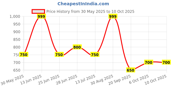 tatacliq.com Peregrine By Pantaloons Aurora Red & White Slim Fit Colour Block Sports Polo peregrine by pantaloons Price History Graph from 30 May 2025 to 10 Oct 2025