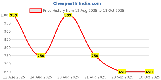 tatacliq.com Peregrine By Pantaloons Aurora Red & White Slim Fit Colour Block Sports Polo peregrine by pantaloons Price History Graph from 12 Aug 2025 to 17 Oct 2025