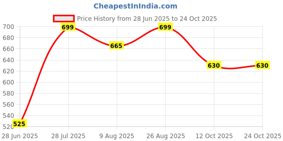 tatacliq.com Peregrine By Pantaloons Azalea Pink Slim Fit Printed Polo T-Shirt peregrine by pantaloons Price History Graph from 28 Jun 2025 to 23 Oct 2025