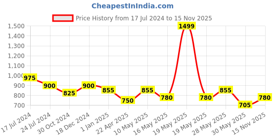 tatacliq.com Peregrine by Pantaloons Beige Cotton Slim Fit Checks Shirt peregrine by pantaloons Price History Graph from 17 Jul 2024 to 15 Nov 2025