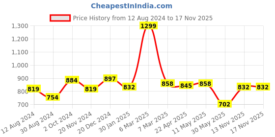 tatacliq.com Peregrine by Pantaloons Beige Cotton Slim Fit Printed Shirt peregrine by pantaloons Price History Graph from 12 Aug 2024 to 16 Nov 2025