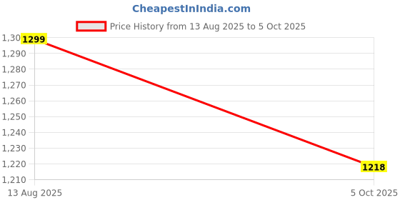 tatacliq.com Peregrine By Pantaloons Beige Cotton Slim Fit Texture Polo T-Shirt peregrine by pantaloons Price History Graph from 13 Aug 2025 to 5 Oct 2025