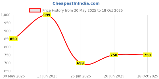 tatacliq.com Peregrine By Pantaloons Beige Regular Fit Printed Shirt peregrine by pantaloons Price History Graph from 30 May 2025 to 18 Oct 2025