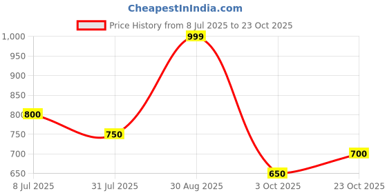 tatacliq.com Peregrine By Pantaloons Beige Regular Fit Shirt peregrine by pantaloons Price History Graph from 8 Jul 2025 to 23 Oct 2025