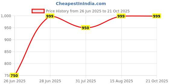 tatacliq.com Peregrine by Pantaloons Beige Shirt peregrine by pantaloons Price History Graph from 26 Jun 2025 to 21 Oct 2025