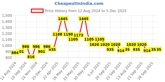 tatacliq.com Peregrine by Pantaloons Beige Slim Fit Flat Front Trousers peregrine by pantaloons Price History Graph from 12 Aug 2024 to 5 Dec 2025