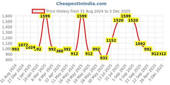 tatacliq.com Peregrine by Pantaloons Beige Slim Fit Self Pattern Trousers peregrine by pantaloons Price History Graph from 31 Aug 2024 to 1 Dec 2025
