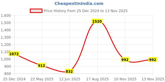 tatacliq.com Peregrine by Pantaloons Beige Slim Fit Self Pattern Trousers peregrine by pantaloons Price History Graph from 25 Dec 2024 to 12 Nov 2025