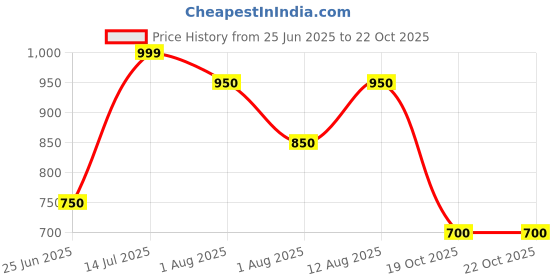 tatacliq.com Peregrine By Pantaloons Beige Slim Fit Striped Polo T-Shirt peregrine by pantaloons Price History Graph from 25 Jun 2025 to 19 Oct 2025
