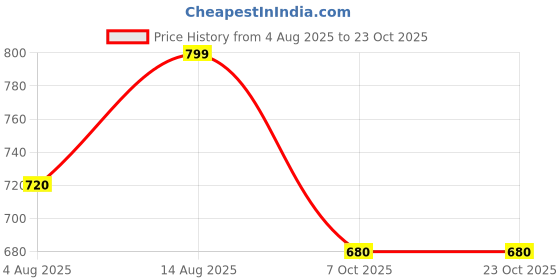 tatacliq.com Peregrine By Pantaloons Beige Slim Fit Texture Polo T-Shirt peregrine by pantaloons Price History Graph from 4 Aug 2025 to 23 Oct 2025