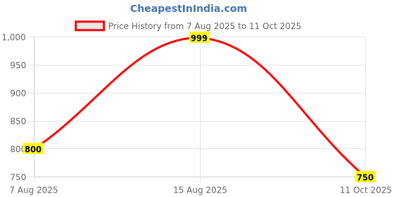 tatacliq.com Peregrine by Pantaloons Black Beauty Shirt peregrine by pantaloons Price History Graph from 7 Aug 2025 to 11 Oct 2025