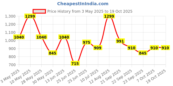 tatacliq.com Peregrine By Pantaloons Black Cotton Regular Fit Shorts peregrine by pantaloons Price History Graph from 3 May 2025 to 18 Oct 2025